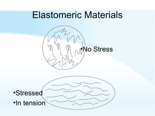 Elastomeric Materials
•No Stress
•Stressed
•In tension
 