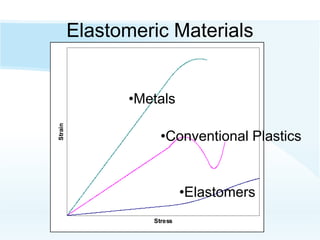 Stress
Strain
Elastomeric Materials
•Metals
•Conventional Plastics
•Elastomers
 
