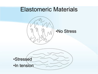 Elastomeric Materials
•No Stress
•Stressed
•In tension
 
