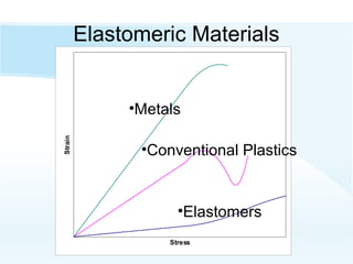 Stress
Strain
Elastomeric Materials
•Metals
•Conventional Plastics
•Elastomers
 