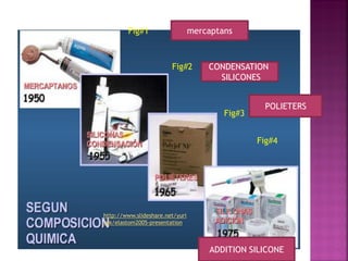 Fig#1                    mercaptans



                        Fig#2        CONDENSATION
                                       SILICONES


                                                  POLIETERS
                                         Fig#3


                                                 Fig#4




http://www.slideshare.net/yuri
tek/elastom2005-presentation



                                     ADDITION SILICONE
 