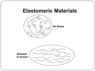 Elastomeric Materials
No Stress

Stressed
In tension

 