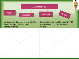 LANZAMIENTOS
PESO
MARTILLO JABALINA DISCO
Lanzamiento de peso, record 23,12 m
Randy Barnes , EE.UU 1995
Estadounidense
Lanzamiento de martillo ,record 77,96
Anita Wlodarczyk, Berlín 2009
Polaca
 