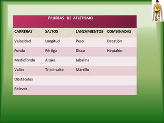PRUEBAS DE ATLETISMO
CARRERAS SALTOS LANZAMIENTOS COMBINADAS
Velocidad Longitud Peso Decatlón
Fondo Pértiga Disco Heptalón
Mediofondo Altura Jabalina
Vallas Triple salto Martillo
Obstáculos
Relevos
 