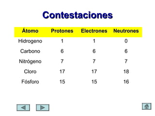 ContestacionesContestaciones
ÁtomoÁtomo ProtonesProtones ElectronesElectrones NeutronesNeutrones
Hidrogeno 1 1 0
Carbono 6 6 6
Nitrógeno 7 7 7
Cloro 17 17 18
Fósforo 15 15 16
 