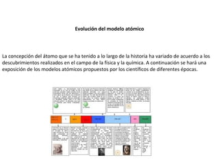 Evolución del modelo atómico La concepción del átomo que se ha tenido a lo largo de la historia ha variado de acuerdo a los descubrimientos realizados en el campo de la física y la química. A continuación se hará una exposición de los modelos atómicos propuestos por los científicos de diferentes épocas. 