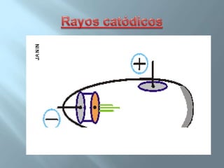 ánodo
                           Tubo de descarga
 10.000 voltios




            cátodo        gas




Radiación=electrones      Sustancia fluorescente
 