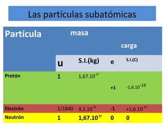 Las partículas subatómicas
Partícula masa
carga
u S.I.(kg) e S.I.(C)
Protón 1 1,67.10
-27
+1 -1,6.10-19
Electrón 1/1840 9,1.10
-31
-1 +1,6.10
-19
Neutrón 1 1,67.10-27
0 0
 