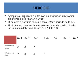 EJERCICIO
• Completa el siguiente cuadro con la distribución electrónica
del átomo de cloro Z=17 y Z=19
• El número de órbitas coincide con el nº de período de la T.P.
• El nº de electrones en la mas externa coincide con la cifra de
las unidades del grupo de la T.P.(1,2,3,13-18)
n=1 n=2 n=3 n=4 n=5 n=6 n=7
Nº electrones
17(Cl)
2 8 7
Nº electrones
19(K)
2 8 8 1
 