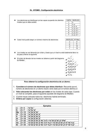 EL ÁTOMO . Configuración electrónica
6
 Los electrones se distribuyen en las capas ocupando los distintos
niveles que en ellas existen
CAPA NIVELES
1 s
2 s, p
3 s, p, d
4 s, p, d, f
5 s, p, d, f
6 s, p, d, f
7 s, p, d, f
 Cada nivel puede alojar un número màximo de electrones NIVELES Nº Max
s 2
p 6
d 10
f 14
 Los niveles se van llenando por orden y hasta que un nivel no está totalmente lleno no
se pasa a llenar el siguiente
 El orden de llenado de los niveles se obtiene a partir del diagrama
de Möeller:
1s
2s 2p
3s 3p 3d
4s 4p 4d 4f
5s 5p 5d 5f
6s 6p 6d 6f
7s 7p
Para obtener la configuración electrónica de un átomo:
1. Considera el número de electrones que debes distribuir. Recuerda que el
número de electrones en un átomo neutro viene dado por el número atómico Z.
2. Vete colocando los electrones por orden en los niveles de cada capa. Cuando
un nivel se complete, pasa al siguiente (ayúdate del diagrama de Möeller)
3. Cuando hayas colocado todos los electrones habrás terminado.
4. Ordena por capas la configuración obtenida.
Ejemplos
Li Z = 3 1s2
2s 1
N Z = 7 1s2
2s 2
p3
Mg Z = 12 1s2
2s2
p6
3s2
Si Z = 14 1s2
2s2
p6
3s2
p2
S Z = 16 1s2
2s2
p6
3s2
p4
Ar Z = 18 1s2
2s2
p6
3s2
p6
Ti Z = 22 1s2
2s2
p6
3s2
p6
4s2
3 d2
= 1s2
2s2
p6
3s2
p6
d2
4s2
Ga Z = 31 1s2
2s2
p6
3s2
p6
4s2
3 d10
4 p1
= 1s2
2s2
p6
3s2
p6
d10
4s2
4 p1
Br Z = 35 1s2
2s2
p6
3s2
p6
4s2
3 d10
4 p5
= 1s2
2s2
p6
3s2
p6
d10
4s2
4 p5
 
