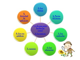 1. ¿ de que están
hechas las
cosas?
2. La materia
3. Los
átomos
4. Partes
del átomo
5. Las
moléculas
6. Los
elementos
7. resumen
8. Con tus
palabras
9.
Actividad
de
aplicación
 