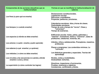 Componentes de las acciones educativas que se
institucionalizan
Formas en que se manifiesta la institucionalización de
saberes
Los fines (o para qué se enseña)
Declaraciones constitucionales.
Legislación escolar.
Discursos y manifiestos.
Proyectos, petitorios, proclamas.
Los tiempos ( o cuándo enseñar)
Calendarios escolares: días y horas de clases.
Festividades escolares.
Tiempo de aula y tiempo de "recreo". Clase y
"extraclase".
Tiempo de exámenes.
Los espacios (o dónde se debe enseñar)
Edificación escolar. Aulas, patios, gabinetes y
"salones". Comedores, baños y "areneros", salas de
profesores, celadurías, rectorías, etc.
Los actores ( o quién enseña y quién aprende)
Infantes, niños y adolescentes. Preceptores, maestros,
profesores.
Los saberes (o qué enseñar y a quiénes)
Planes y programas. Los contenidos mínimos. La
"currícula".
Los métodos ( o cómo se debe enseñar)
Las didácticas generales y especiales. Teorías del
aprendizaje
Los circuitos y las secuencias (o cuándo y dónde
enseñar a unos y otros)
Niveles, ciclos y modalidades.
Gradualidad. Cohortes.
La supervisión (o cómo controlar los logros)
Directivos, inspectores y funcionarios.
Pruebas, exámenes y registros.
Constancias, certificados y títulos.
 