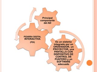 Es un sistema
integrado por un
ORDENADOR, un
PROYECTOR, una
PANTALLA CON
DISPOSITIVO DE
CONTROL DE
PUNTERO y un
SOFTWARE
adecuado
PIZARRA DIGITAL
INTERACTIVA
(PDI)
Principal
componente
del AD
 