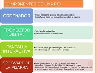 COMPONENTES DE UNA PID
• No es necesario que sea de última generación
• Su software debe ser compatible con el de la pizarraORDENADOR
• También llamado cañón
• Preferentemente de uso sencillo
PROYECTOR
DIGITAL
• Es donde se proyecta la imagen del ordenador
• Puede manejarse con puntero o el dedo
PANTALLA
INTERACTIVA
• Permite gestionar la pizarra, capturar imágenes y
pantallas, disponer de plantillas, de diversos recursos
educativos, de herramientas tipo zoom, conversor de texto manual
a texto impreso y reconocimiento de escritura, entre otras
SOFTWARE DE
LA PIZARRA
 