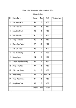 Elaun Kelas Tambahan Bulan Disember 2012
Bahasa Melayu
Bil Nama Guru Kelas Jam RM Tandatangan
1 Tan Meng Wei 4A 15 450
2 Tan Chai Tei 4B 15 450
3 Liew Kim Nyok 4C 15 450
4 Dee Ka Siew 4D 15 450
5 Teng Fei Yuan 4E 15 450
6 Chan Choy Wan 4F 15 450
7 Kee Ley Teng 4G 15 450
8 Tan Boi Huang 4H 14 420
9 Nooraihana 4I 15 450
10 Kenny Tey Chee Hong 4J 15 450
11 Yong Jing Ken 4K 15 450
12 Toh Hong Chang 4L 15 450
13 Mohd Sazly 4M 15 450 + 30
14 Tang Meei Ling 4N 15 450
15 Pang Huey Yee 4Q 15 450
Jumlah 225 6750
 