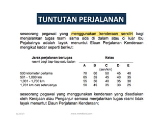 Kadar tuntutan perjalanan 2021