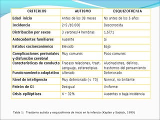 Tabla 1: Trastorno autista y esquizofrenia de inicio en la infancia (Kaplan y Sadock, 1999)
 