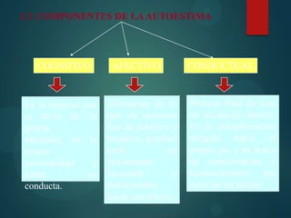1.3. COMPONENTES DE LAAUTOESTIMA
COGNITIVO AFECTIVO CONDUCTUAL
Es la opinión que
se tiene de la
propia
identidad, de la
propia
personalidad y
sobre su
conducta.
Valoración de lo
que en nosotros
hay de positivo y
negativo, produci
endo un
sentimiento
favorable o
desfavorable
hacia uno mismo.
Proceso final de toda
su dinámica interna.
Es la autoafirmación
dirigida hacia el
propio yo, y en busca
de consideración y
reconocimiento por
parte de los demás.
 