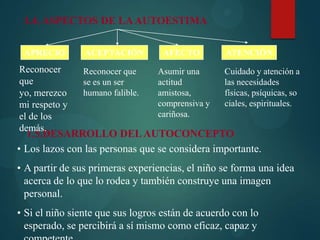 1.4. ASPECTOS DE LAAUTOESTIMA
APRECIO ACEPTACIÓN AFECTO ATENCIÓN
1.5.DESARROLLO DELAUTOCONCEPTO
• Los lazos con las personas que se considera importante.
• A partir de sus primeras experiencias, el niño se forma una idea
acerca de lo que lo rodea y también construye una imagen
personal.
• Si el niño siente que sus logros están de acuerdo con lo
esperado, se percibirá a sí mismo como eficaz, capaz y
Reconocer
que
yo, merezco
mi respeto y
el de los
demás.
Reconocer que
se es un ser
humano falible.
Asumir una
actitud
amistosa,
comprensiva y
cariñosa.
Cuidado y atención a
las necesidades
físicas, psíquicas, so
ciales, espirituales.
 