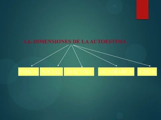 1.6. DIMENSIONES DE LAAUTOESTIMA
FÍSICA SOCIAL AFECTIVA ACADÉMICA ÉTICA
 