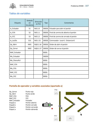 Problemas M340 - 107
Universidad de Oviedo
ISA - J. Alonso - I. Machón
Tablas de variables
Pantalla de operador y variables asociadas (apartado a)
Qx_Cerrar Punto rojo
Qx_Abrir Punto verde
MxP_FCA FCA
MxP_FCC FCC
MxP_Pulsador Pulsador
Etapa2.x Portón abierto
Etapa0.x Portón cerrado
Etapa3.x Portón cerrando
Etapa1.x Portón abriendo
Etiqueta
Símbolo
en
los planos
Dirección
en PLC
Tipo Comentarios
Ix_Pulsador S1 %I0.1.0 EBOOL Pulsador para abrir el portón
Ix_FCA S2 %I0.1.1 EBOOL Final de carrera de abierto el portón
Ix_FCC S3 %I0.1.2 EBOOL Final de carrera de cerrado el portón
Ix_LocDis S15 %I0.1.15 EBOOL Conmutador Local=1 Distancia=0
Qx_Abrir KM1 %Q0.1.16 EBOOL Orden de abrir el portón
Qx_Cerrar KM2 %Q0.1.17 EBOOL Orden de cerrar el portón
MxP_Pulsador BOOL
Mx_Pulsador EBOOL
Mx_FlancoPul BOOL
MxP_FCA BOOL
Mx_FCA BOOL
MxP_FCC BOOL
Mx_FCC BOOL
 