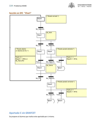 114 - Problemas M340
Universidad de Oviedo
ISA - J. Alonso - I. Machón
Sección en SFC "Chart"
Apartado C sin GRAFCET
Se propone al alumno que realice este apartado por si mismo.
(* Parado abierto
un máximo de 30 s *)
(* Parado cerrado *)
Qx_Cerrar
(* Parado parado cerrando *)
Qx_Abrir
Tran5_3 :=
Etapa5.t > t#10s
(* Parado parado abriendo *)
Tran2_3 :=
Etapa2.t > t#30s or
Mx_FlancoPul
Tran4_1 :=
Etapa4.t > t#10s
Etapa0
Etapa1
Etapa3
Etapa2 Etapa4
Etapa5
Mx_FlancoPul
Tran2_3
Mx_FCC
Mx_FCA Mx_FlancoPul
Mx_FlancoPul
Mx_FlancoPul
Mx_FlancoPul
Tran4_1
Tran5_3
Etapa1
Etapa1
Etapa3
 