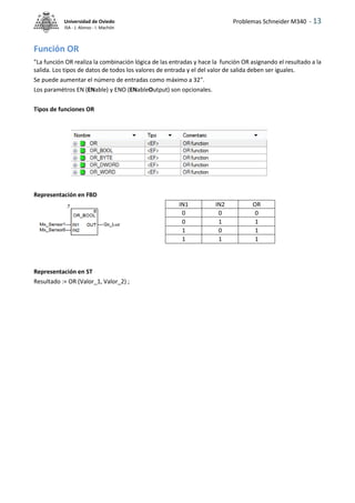 Problemas Schneider M340 - 13
Universidad de Oviedo
ISA - J. Alonso - I. Machón
Función OR
"La función OR realiza la combinación lógica de las entradas y hace la función OR asignando el resultado a la
salida. Los tipos de datos de todos los valores de entrada y el del valor de salida deben ser iguales.
Se puede aumentar el número de entradas como máximo a 32".
Los paramétros EN (ENable) y ENO (ENableOutput) son opcionales.
Tipos de funciones OR
Representación en FBD
Representación en ST
Resultado := OR (Valor_1, Valor_2) ;
IN1 IN2 OR
0 0 0
0 1 1
1 0 1
1 1 1
 
