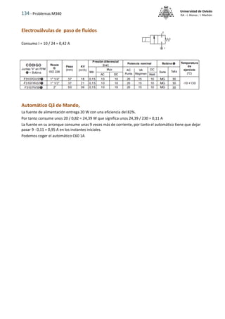 134 - Problemas M340
Universidad de Oviedo
ISA - J. Alonso - I. Machón
Electroválvulas de paso de fluidos
Consumo I = 10 / 24 = 0,42 A
Automático Q3 de Mando,
La fuente de alimentación entrega 20 W con una eficiencia del 82%.
Por tanto consume unos 20 / 0,82 = 24,39 W que significa unos 24,39 / 230 = 0,11 A
La fuente en su arranque consume unas 9 veces más de corriente, por tanto el automático tiene que dejar
pasar 9 · 0,11 = 0,95 A en los instantes iniciales.
Podemos coger el automático C60 1A
 