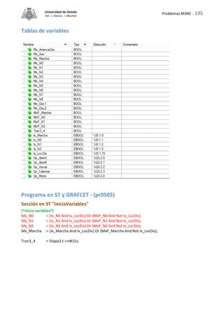 Problemas M340 - 135
Universidad de Oviedo
ISA - J. Alonso - I. Machón
Tablas de variables
Programa en ST y GRAFCET - (pr0505)
Sección en ST "IniciaVariables"
(*Inicia variables*)
Mx_N0 := (Ix_N0 And Ix_LocDis) Or (MxP_N0 And Not Ix_LocDis);
Mx_N1 := (Ix_N1 And Ix_LocDis) Or (MxP_N1 And Not Ix_LocDis);
Mx_N2 := (Ix_N2 And Ix_LocDis) Or (MxP_N2 And Not Ix_LocDis);
Mx_Marcha := (Ix_Marcha And Ix_LocDis) Or (MxP_Marcha And Not Ix_LocDis);
Tran3_4 := Etapa3.t >=t#15s;
 