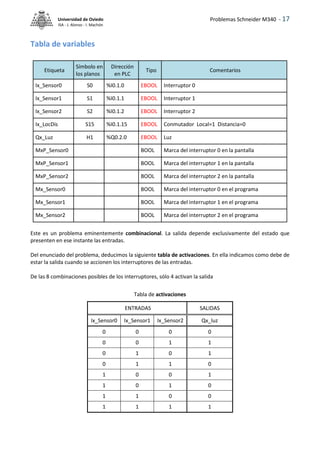 Problemas Schneider M340 - 17
Universidad de Oviedo
ISA - J. Alonso - I. Machón
Tabla de variables
Este es un problema eminentemente combinacional. La salida depende exclusivamente del estado que
presenten en ese instante las entradas.
Del enunciado del problema, deducimos la siguiente tabla de activaciones. En ella indicamos como debe de
estar la salida cuando se accionen los interruptores de las entradas.
De las 8 combinaciones posibles de los interruptores, sólo 4 activan la salida
Tabla de activaciones
ENTRADAS SALIDAS
Ix_Sensor0 Ix_Sensor1 Ix_Sensor2 Qx_luz
0 0 0 0
0 0 1 1
0 1 0 1
0 1 1 0
1 0 0 1
1 0 1 0
1 1 0 0
1 1 1 1
Etiqueta
Símbolo en
los planos
Dirección
en PLC
Tipo Comentarios
Ix_Sensor0 S0 %I0.1.0 EBOOL Interruptor 0
Ix_Sensor1 S1 %I0.1.1 EBOOL Interruptor 1
Ix_Sensor2 S2 %I0.1.2 EBOOL Interruptor 2
Ix_LocDis S15 %I0.1.15 EBOOL Conmutador Local=1 Distancia=0
Qx_Luz H1 %Q0.2.0 EBOOL Luz
MxP_Sensor0 BOOL Marca del interruptor 0 en la pantalla
MxP_Sensor1 BOOL Marca del interruptor 1 en la pantalla
MxP_Sensor2 BOOL Marca del interruptor 2 en la pantalla
Mx_Sensor0 BOOL Marca del interruptor 0 en el programa
Mx_Sensor1 BOOL Marca del interruptor 1 en el programa
Mx_Sensor2 BOOL Marca del interruptor 2 en el programa
 