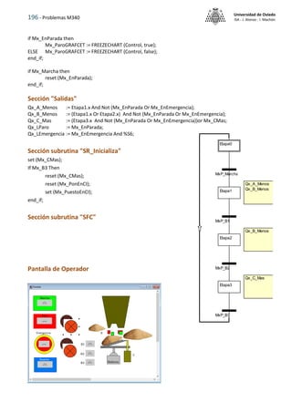 196 - Problemas M340
Universidad de Oviedo
ISA - J. Alonso - I. Machón
if Mx_EnParada then
Mx_ParoGRAFCET := FREEZECHART (Control, true);
ELSE Mx_ParoGRAFCET := FREEZECHART (Control, false);
end_if;
if Mx_Marcha then
reset (Mx_EnParada);
end_if;
Sección "Salidas"
Qx_A_Menos := Etapa1.x And Not (Mx_EnParada Or Mx_EnEmergencia);
Qx_B_Menos := (Etapa1.x Or Etapa2.x) And Not (Mx_EnParada Or Mx_EnEmergencia);
Qx_C_Mas := (Etapa3.x And Not (Mx_EnParada Or Mx_EnEmergencia))or Mx_CMas;
Qx_LParo := Mx_EnParada;
Qx_LEmergencia := Mx_EnEmergencia And %S6;
Sección subrutina "SR_Inicializa"
set (Mx_CMas);
If Mx_B3 Then
reset (Mx_CMas);
reset (Mx_PonEnCI);
set (Mx_PuestoEnCI);
end_if;
Sección subrutina "SFC"
Pantalla de Operador
Qx_A_Menos
Qx_B_Menos
Qx_B_Menos
Qx_C_Mas
Etapa0
Etapa1
Etapa2
Etapa3
MxP_Marcha
MxP_B1
MxP_B2
MxP_B3
 