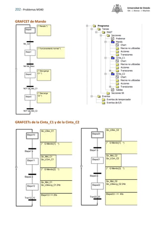 202 - Problemas M340
Universidad de Oviedo
ISA - J. Alonso - I. Machón
GRAFCET de Mando
GRAFCETs de la Cinta_C1 y de la Cinta_C2
(* Descarga
C2 *)
(* Descgarga
C1 *)
(* Funcionamiento normal *)
(* Parada *)
Etapa0
Etapa1
Etapa2
Etapa3
Mx_Con
Not Mx_Desc
NOT Qx_Mot_C1
NOT Qx_Mot_C2
Etapa12.t >= 20s
Qx_LDes_C1
Qx_Mot_C1
Qx_LDescg_C1 2Hz
Qx_Mot_C1
Qx_LCon_C1
(* G Mando{1} *)
(* G Mando{2} *)
Etapa10
Etapa11
Etapa12
Etapa1.x
Etapa2.x
Tran12_10
Etapa22.t >= 40s
Qx_Mot_C2
Qx_LDescg_C2 2Hz
Qx_Mot_C2
Qx_LCon_C2
Qx_LDes_C2
(* G Mando{3} *)
(* G Mando{1} *)
Etapa20
Etapa21
Etapa22
Etapa1.x
Etapa3.x
Tran22_20
 