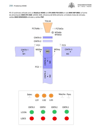 208 - Problemas M340
Universidad de Oviedo
ISA - J. Alonso - I. Machón
PD: El autómata utilizado será un Modicon M340 con CPU BMX P34 2020 en rack BMX XBP 0800, la fuente
de alimentación BMX CPS 3500 (24VDC 36W, eficiencia del 82%) alimenta al módulo mixto de entradas
salidas BMX DDM3202K entradas y salidas PNP.
FCTolCe
FCTolAb
TOLVA
MTolAb
MTolCe
CINTA 1 CINTA 3
CINTA 0
CINTA 2
MG
M1 M3
CINTA
0
M0
CINTA
2
M2
FC2
FC1 FC3
LS1 LS2 LS3
LCON
LDES
Selec Marcha Paro
MGDer MGIzq
 