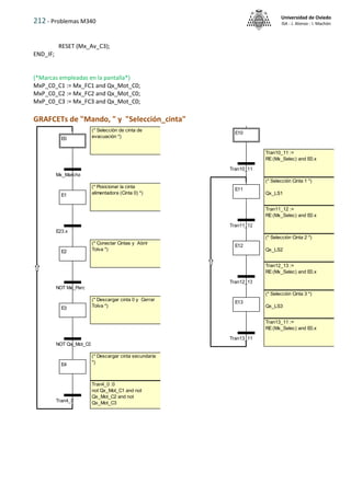 212 - Problemas M340
Universidad de Oviedo
ISA - J. Alonso - I. Machón
RESET (Mx_Av_C3);
END_IF;
(*Marcas empleadas en la pantalla*)
MxP_C0_C1 := Mx_FC1 and Qx_Mot_C0;
MxP_C0_C2 := Mx_FC2 and Qx_Mot_C0;
MxP_C0_C3 := Mx_FC3 and Qx_Mot_C0;
GRAFCETs de "Mando, " y "Selección_cinta"
Tran4_0 :0
not Qx_Mot_C1 and not
Qx_Mot_C2 and not
Qx_Mot_C3
(* Descargar cinta 0 y Cerrar
Tolva *)
(* Descargar cinta secundaria
*)
(* Posicionar la cinta
alimentadora (Cinta 0) *)
(* Conectar Cintas y Abrir
Tolva *)
(* Selección de cinta de
evacuación *)
E0
E1
E2
E3
E4
Mx_Marcha
E23.x
NOT Mx_Paro
NOT Qx_Mot_C0
Tran4_0
Tran10_11 :=
RE(Mx_Selec) and E0.x
Tran13_11 :=
RE(Mx_Selec) and E0.x
Tran12_13 :=
RE(Mx_Selec) and E0.x
Tran11_12 :=
RE(Mx_Selec) and E0.x
(* Selección Cinta 1 *)
Qx_LS1
(* Selección Cinta 2 *)
Qx_LS2
(* Selección Cinta 3 *)
Qx_LS3
E10
E11
E12
E13
Tran11_12
Tran12_13
Tran13_11
Tran10_11
 