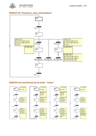 Problemas M340 - 213
Universidad de Oviedo
ISA - J. Alonso - I. Machón
GRAFCET de "Posicionar_cinta_alimentadora"
GRAFCETs de movimiento de las cintas "Cintas"
(* C1 en
movimiento *)
Qx_Mot_C1
Qx_LCon 1
Tran42_40 :=
E42.t > t#20s;
(* C2 en
descarga *)
Qx_Mot_C2
Qx_LDes 2
Tran62_60 :=
E62.t > t#20s;
Tran40_41 :=
E2.x and
Qx_LS1;
(* C3 parada *)
Qx_LDes 3
(* C0 en
descarga *)
Qx_Mot_C0
Qx_LDes 0
(* C0 parada*)
Qx_LDes 0
Tran52_50:=
E52.t > t#20s;
(* C3 en
descarga *)
Qx_Mot_C3
Qx_LDes 3
(* C0 en
movimiento *)
Qx_Mot_C0
Qx_LCon 0
T_Tran15
S_c2_Des.t >
t#20s
Tran50_51:=
E2.x and
Qx_LS2;
(* C2 en
movimiento *)
Qx_Mot_C2
Qx_LCon 2
(* C1 parada *)
Qx_LDes 1
Tran32_30:=
E32.t > t#20s;
(* C2 parada *)
Qx_Ldes 2
(* C1 en
descarga *)
Qx_Mot_C1
Qx_LDes 1
(* C3 en
movimiento *)
Qx_Mot_C3
Qx_LCon 3
E30
E31
E32
E40
E41
E42
E50
E51
E52
E60
E61
E62
E2.x
E3.x
Tran32_30
Tran40_41
E4.x
Tran42_40
Tran50_51
E4.x
Tran52_50
Tran60_61
E4.x
Tran62_60
Tran21_22 :=
Mx_FC1 and (Qx_Ls2 or
Qx_Ls3) or (Mx_FC2 and
Qx_Ls3)
Tran21_24 :=
Mx_FC3 and (Qx_Ls1 or
Qx_Ls2) or (Mx_FC2 and
Qx_Ls1)
Mx_Para_Giro :=
(Mx_FC1 and Qx_LS1) or
(Mx_FC2 and Qx_LS2) or
(Mx_FC3 and Qx_LS3)
Qx_MG_Izda Qx_MG_Dcha
E20
E21
E22
E23
E24
E1.x
Tran21_22
Mx_Para_Giro
E2.x
Mx_Para_Giro
Tran21_24
Mx_Para_Giro
 