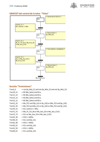 214 - Problemas M340
Universidad de Oviedo
ISA - J. Alonso - I. Machón
GRAFCET del control de la tolva "Tolva"
Sección "Transiciones“
Tran4_0 := not Qx_Mot_C1 and not Qx_Mot_C2 and not Qx_Mot_C3;
Tran10_11 := RE (Mx_Selec) and E0.x;
Tran11_12 := RE (Mx_Selec) and E0.x;
Tran12_13 := RE (Mx_Selec) and E0.x;
Tran13_11 := RE (Mx_Selec) and E0.x;
Tran21_22 := Mx_FC1 and (Qx_LS2 or Qx_LS3) or (Mx_FC2 and Qx_LS3);
Tran21_24 := Mx_FC3 and (Qx_LS1 or Qx_LS2) or (Mx_FC2 and Qx_LS1);
Tran70_71 := E2.x and E2.t > t#5s;
Tran71_72 := Mx_FC_Tol_Ab or Mx_Ave_C0 or Mx_Ave_C123;
Tran72_73 := E3.x or Mx_Ave_C0 or Mx_Ave_C123;
Tran32_30 := E32.t > t#20s;
Tran40_41 := E2.x and Qx_LS1;
Tran42_40 := E42.t > t#20s;
Tran50_51 := E2.x and Qx_LS2;
Tran52_50 := E52.t > t#20s;
Tran60_61 := E2.x and Qx_LS3;
Tran72_73 :=
E3.x or Mx_Ave_C0 or
Mx_Ave_C123;
Tran71_72 :=
Mx_Fc_Tol_Ab or Mx_Ave_C0
or Mx_Ave_C123
Tran70_71 :=
E2.x and E2..t > t#5s
(* Cierra la tolva *)
Qx_MTol_Ce
(* Abre la tolva *)
Qx_MTol_Ab
(* Tolva abierta o semiabierta *)
(* Control de la TOLVA *)
E70
E71
E72
E73
Tran70_71
Tran71_72
Tran72_73
Mx_FC_Tol_Ce
 