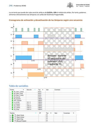 246 - Problemas M340
Universidad de Oviedo
ISA - J. Alonso - I. Machón
La corriente que puede dar cada canal de salida es de 0,625A y 10A el módulo de salidas. Por tanto, podemos
alimentar directamente esas lámparas a la salida del Autómata Programable.
Cronograma de activación y desactivación de las lámparas según una secuencia
Tabla de variables
 