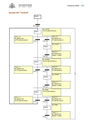 Problemas M340 - 251
Universidad de Oviedo
ISA - J. Alonso - I. Machón
Sección SFC "Control"
Tran6_1 :=
Mx_Impulso and
Etapa6.t >=t#20s
Tran3_1 :=
Mx_Impulso and
not TP_AlarmLVerde.Q
Tran3_6 :=
Mx_Impulso and
TP_AlarmLVerde.Q
Tran5_3 :=
Mx_Impulso and
Etapa5.t >=t#20s
Tran2_3 :=
Mx_Impulso and
not TP_AlarmLRoja.Q
Tran2_5 :=
Mx_Impulso and
TP_AlarmLRoja.Q
Tran4_2 :=
Mx_Impulso and
Etapa4.t >=t#20s
Tran1_2 :=
Mx_Impulso and
not TP_AlarmLAmbar.Q
Tran1_4 :=
Mx_Impulso and
TP_AlarmLAmbar.Q
Qx_LRoja
12s TP_AlarmLRoja.Q
Qx_LAmbar
12s TP_AlarmLAmbar.Q
Qx_LVerde
Qx_LVerde
12s TP_AlarmLVerde.Q
Qx_LAmbar
Qx_LRoja
Etapa0
Etapa1
Etapa4
Etapa2
Etapa5
Etapa3
Etapa6
Mx_Impulso
Tran1_2 Tran1_4
Tran4_2
Tran2_3 Tran2_5
Tran5_3
Tran3_1 Tran3_6
Tran6_1
 