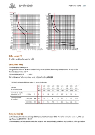 Problemas M340 - 257
Universidad de Oviedo
ISA - J. Alonso - I. Machón
Diferencial F2
El calibre será igual o superior a Q1
Contactor KM1
Clase de servicio temporal.
Categoría de servicio: AC3. Es la adecuada para maniobras de arranque de motores de inducción.
Tensión de servicio: 380 V
Corriente de servicio: I = 3,9 A
Del catálogo de Telemecanique sería válido el calibre LC1-K06
Automático Q2
La fuente de alimentación entrega 20 W con una eficiencia del 82%. Por tanto consume unos 24,39W que
significa unos 24,39/230 = 0,11A
La fuente en su arranque consume unas 9 veces más de corriente, por tanto el automático tiene que dejar
 