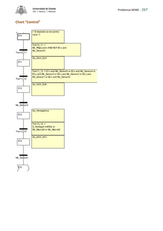 Problemas M340 - 267
Universidad de Oviedo
ISA - J. Alonso - I. Machón
Chart “Control”
Tran11_12 := E1.x and Mx_Sensor5 or E2.x and Mx_Sensor4 or
E3.x and Mx_Sensor3 or E4.x and Mx_Sensor2 or E5.x and
Mx_Sensor1 or E6.x and Mx_Sensor0;
Tran10_11 :=
Mx_PEjecucion AND NOT E0.x and
Mx_Sensor0;
Tran13_14 :=
S_Homogen.t>t#30s or
Mx_Mezcla0 or Mx_Mezcla5
Qx_Abrir_EvA
(* El depósito se encuentra
vacío *)
Qx_Homogeiniza
Qx_Abrir_EvC
Qx_Abrir_EvB
E10
E11
E12
E13
E14
Tran10_11
Tran11_12
Mx_Sensor5
Tran13_14
Mx_Sensor0
E10
 