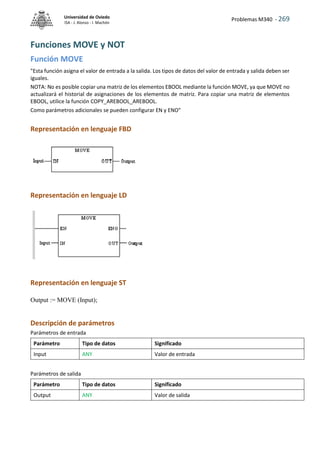 Problemas M340 - 269
Universidad de Oviedo
ISA - J. Alonso - I. Machón
Funciones MOVE y NOT
Función MOVE
"Esta función asigna el valor de entrada a la salida. Los tipos de datos del valor de entrada y salida deben ser
iguales.
NOTA: No es posible copiar una matriz de los elementos EBOOL mediante la función MOVE, ya que MOVE no
actualizará el historial de asignaciones de los elementos de matriz. Para copiar una matriz de elementos
EBOOL, utilice la función COPY_AREBOOL_AREBOOL.
Como parámetros adicionales se pueden configurar EN y ENO"
Representación en lenguaje FBD
Representación en lenguaje LD
Representación en lenguaje ST
Output := MOVE (Input);
Descripción de parámetros
Parámetros de entrada
Parámetro Tipo de datos Significado
Input ANY Valor de entrada
Parámetros de salida
Parámetro Tipo de datos Significado
Output ANY Valor de salida
 