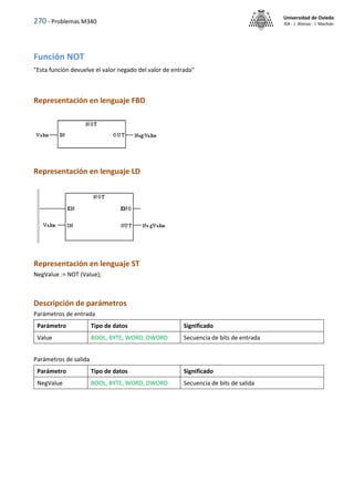 270 - Problemas M340
Universidad de Oviedo
ISA - J. Alonso - I. Machón
Función NOT
"Esta función devuelve el valor negado del valor de entrada"
Representación en lenguaje FBD
Representación en lenguaje LD
Representación en lenguaje ST
NegValue := NOT (Value);
Descripción de parámetros
Parámetros de entrada
Parámetro Tipo de datos Significado
Value BOOL, BYTE, WORD, DWORD Secuencia de bits de entrada
Parámetros de salida
Parámetro Tipo de datos Significado
NegValue BOOL, BYTE, WORD, DWORD Secuencia de bits de salida
 