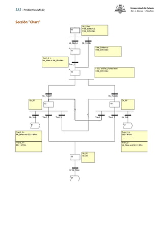 282 - Problemas M340
Universidad de Oviedo
ISA - J. Alonso - I. Machón
Sección "Chart"
Tran4_5
Mx_Nmax and E4.t > t#5m
Tran4_3:=
E4.t > t#15m
Tran3_4:=
E3.t > t#15m
Tran3_5:=
Mx_Nmax and E3.t > t#5m
If E2.x and Mx_ForMan then
S Mx_EnForMan
Tran1_2 :=
Mx_Nmax or Mx_PForMan
S Mx_EnMarAut
R Mx_EnForMan
Qx_LParo
R Mx_EnMarAut
R Mx_EnForMan
Qx_B1 Qx_B2
Qx_B1
Qx_B2
E0
E1
E2
E3 E4
E5
Tran1_2
Mx_MarAut Mx_ForMan
Mx_TocaB1 Mx_TocaB2
Tran3_4
Tran3_5
Mx_Nmin Tran4_3 Tran4_5 Mx_Nmin
not Mx_Nmax
E1 E1
E2
 