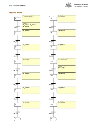 294 - Problemas M340
Universidad de Oviedo
ISA - J. Alonso - I. Machón
Sección "CHART"
Tran10_11 :=
E10.t > t#5s
Tran0_1 :=
Mx_FC1 and Mx_FC3 and
Mx_Marcha;
Qx_MotSubir
Qx_MotBajar
Qx_MotSubir
(* en electrolisis *)
Qx_MotDcha
Qx_MotSubir
Qx_MotDcha
Qx_MotDcha
Qx_MotIzda
(* proceso parado*)
Qx_MotBajar
Qx_MotBajar Qx_MotBajar
Qx_MotSubir
E0
E1
E2
E3
E4
E5
E6
E7
E8
E9
E10
E11
E12
E13
Tran0_1
Mx_FC2
Mx_FC4
Mx_FC1
Mx_FC2
Mx_FC5
Mx_FC1
Mx_FC2
Mx_FC6
Mx_FC1
Tran10_11
Mx_FC2
Mx_FC3
Mx_FC1
E7 E0
 