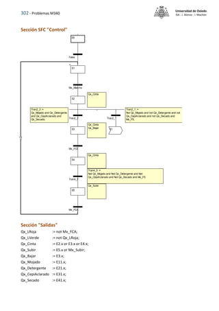 302 - Problemas M340
Universidad de Oviedo
ISA - J. Alonso - I. Machón
Sección SFC "Control"
Sección "Salidas"
Qx_LRoja := not Mx_FCA;
Qx_LVerde := not Qx_LRoja;
Qx_Cinta := E2.x or E3.x or E4.x;
Qx_Subir := E5.x or Mx_Subir;
Qx_Bajar := E3.x;
Qx_Mojado := E11.x;
Qx_Detergente := E21.x;
Qx_CepiAclarado := E31.x;
Qx_Secado := E41.x;
Tran4_5 :=
Not Qx_Mojado and Not Qx_Detergente and Not
Qx_CepiAclarado and Not Qx_Secado and Mx_F5;
Tran2_1 :=
Not Qx_Mojado and not Qx_Detergente and not
Qx_CepiAclarado and not Qx_Secado and
Mx_F5;
Qx_Cinta
Qx_Cinta
Qx_Cinta
Qx_Bajar
Qx_Subir
Tran2_3 :=
Qx_Mojado and Qx_Detergente
and Qx_CepiAclarado and
Qx_Secado;
E0
False
E1
Mx_Marcha
E2
E3
Mx_FCC
E4
Tran4_5
E5
Mx_FCA
Tran2_3 Tran2_1
E1
 