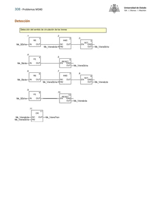 308 - Problemas M340
Universidad de Oviedo
ISA - J. Alonso - I. Machón
Detección
Detección del sentido de circulación de los trenes
IN
Mx_SDcha OUT
.1
RE
1
IN1
IN2
Mx_VieneIzda
OUT
.2
AND
2
EN ENO
OUT Mx_VieneDcha
.3
SET
3
IN
Mx_SIzda OUT
.4
FE
4
EN ENO
OUT Mx_VieneDcha
.5
RESET
5
IN
Mx_SIzda OUT
.6
RE
6
IN1
IN2
Mx_VieneDcha
OUT
.7
AND
7
EN ENO
OUT Mx_VieneIzda
.8
SET
8
IN
Mx_SDcha OUT
.9
FE
9
EN ENO
OUT Mx_VieneIzda
.10
RESET
10
IN1
Mx_VieneIzda
IN2
Mx_VieneDcha
OUT Mx_VieneTren
.11
OR
11
 