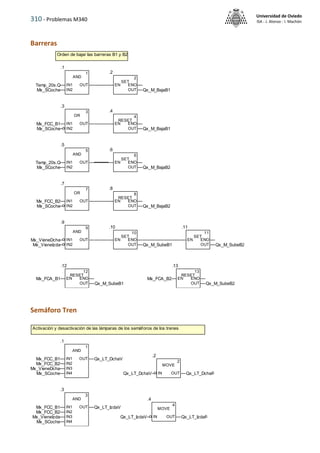 310 - Problemas M340
Universidad de Oviedo
ISA - J. Alonso - I. Machón
Barreras
Semáforo Tren
Orden de bajar las barreras B1 y B2
IN1
Temp_20s.Q
IN2
Mx_SCoche
OUT
.1
AND
1
EN ENO
OUT Qx_M_BajaB1
.2
SET
2
IN1
Mx_FCC_B1
IN2
Mx_SCoche
OUT
.3
OR
3
EN ENO
OUT Qx_M_BajaB1
.4
RESET
4
IN1
Temp_20s.Q
IN2
Mx_SCoche
OUT
.5
AND
5
EN ENO
OUT Qx_M_BajaB2
.6
SET
6
IN1
Mx_FCC_B2
IN2
Mx_SCoche
OUT
.7
OR
7
EN ENO
OUT Qx_M_BajaB2
.8
RESET
8
IN1
Mx_VieneDcha
IN2
Mx_VieneIzda
OUT
.9
AND
9
EN ENO
OUT Qx_M_SubeB1
.10
SET
10
EN ENO
OUT Qx_M_SubeB2
.11
SET
11
EN
Mx_FCA_B1 ENO
OUT Qx_M_SubeB1
.12
RESET
12
EN
Mx_FCA_B2 ENO
OUT Qx_M_SubeB2
.13
RESET
13
Activación y desactivación de las lámparas de los semáforos de los trenes
IN3
Mx_VieneDcha
IN4
Mx_SCoche
IN1
Mx_FCC_B1
IN2
Mx_FCC_B2
OUT Qx_LT_DchaV
.1
AND
1
IN
Qx_LT_DchaV OUT Qx_LT_DchaR
.2
MOVE
2
IN3
Mx_VieneIzda
IN4
Mx_SCoche
IN1
Mx_FCC_B1
IN2
Mx_FCC_B2
OUT Qx_LT_IzdaV
.3
AND
3
IN
Qx_LT_IzdaV OUT Qx_LT_IzdaR
.4
MOVE
4
 