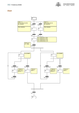 312 - Problemas M340
Universidad de Oviedo
ISA - J. Alonso - I. Machón
Chart
(* Barrera 1
bajada *)
(* Barrera 2
bajada *)
(* Detiene la
bajada de la
barrera 2 *)
S Mx_VieneIzda
Tran0_1 :=
RE(Mx_SDcha) And Not
Mx_VieneIzda;
Qx_LuzSeCoche11 a 2Hz
Qx_LuzSeCoche12 a 2Hz
Qx_LuzSeCoche21 a 2 Hz
Qx_LuzSeCoche22 a 2 Hz
Qx_M_BajaB2
S Mx_VieneDcha
(* Detiene la
bajada de la
barrera 1 *)
Tran3_4_5 :=
E3.t > t#20s
Qx_M_BajaB1
Tran0_2 :=
RE(Mx_SIzda) and not
Mx_VieneDcha;
E0
E1 E2
E3
E4 E5
E6 E7 E9
E8
Tran0_1 Tran0_2
True True
Tran3_4_5
NOT Mx_SCoche Mx_FCC_B1 Mx_FCC_B2
Mx_SCoche
NOT Mx_SCoche
Mx_SCoche
true
E10
 