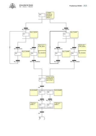 Problemas M340 - 313
Universidad de Oviedo
ISA - J. Alonso - I. Machón
Qx_M_SubeB2
Qx_M_SubeB1
(* El tren ya ha
atravesado el
paso a nivel *)
R
Mx_VieneIzda
R
Mx_VieneDcha
Qx_LT_IzdaR
(* Barrera 1
subida *)
(* Barrera 2
subida *)
Tran11_14 :=
FE Mx_SIzda
Tran12_16:=
FE Mx_SDcha
Qx_LT_IzdaV
(* Ambas
barreras se
encuentran
bajadas *)
Qx_LT_DchaR
Qx_LT_DchaV
E10
E11
E13 E14
E12
E15 E16
E17
E18
E19
E20
E21
Mx_VieneDcha
NOT Mx_SCoche Tran11_14
Mx_SCoche NOT Mx_VieneDcha
Mx_VieneIzda
NOT Mx_SCoche Tran12_16
Mx_SCoche NOT Mx_VieneIzda
true
Mx_FCA_B1 Mx_FCA_B2
true
E0
 