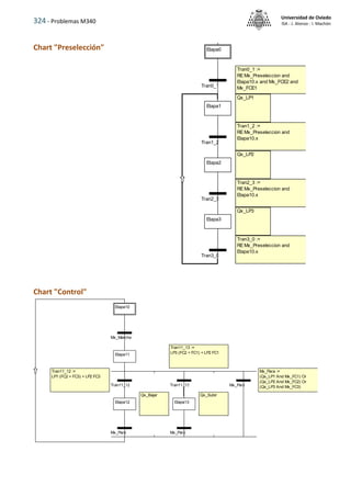 324 - Problemas M340
Universidad de Oviedo
ISA - J. Alonso - I. Machón
Chart "Preselección"
Chart "Control"
Mx_Para :=
(Qx_LP1 And Mx_FC1) Or
(Qx_LP2 And Mx_FC2) Or
(Qx_LP3 And Mx_FC3)
Tran11_13 :=
LP3 (FC2 + FC1) + LP2 FC1
Tran11_12 :=
LP1 (FC2 + FC3) + LP2 FC3
Qx_Bajar Qx_Subir
Etapa10
Etapa11
Etapa12 Etapa13
Mx_Marcha
Tran11_12 Tran11_13 Mx_Para
Mx_Para Mx_Para
Tran3_0 :=
REMx_Preseleccion and
Etapa10.x
Tran0_1 :=
REMx_Preseleccion and
Etapa10.x and Mx_FCE2 and
Mx_FCE1
Tran1_2 :=
REMx_Preseleccion and
Etapa10.x
Tran2_3 :=
REMx_Preseleccion and
Etapa10.x
Qx_LP1
Qx_LP2
Qx_LP3
Etapa0
Etapa1
Etapa2
Etapa3
Tran0_1
Tran1_2
Tran2_3
Tran3_0
 